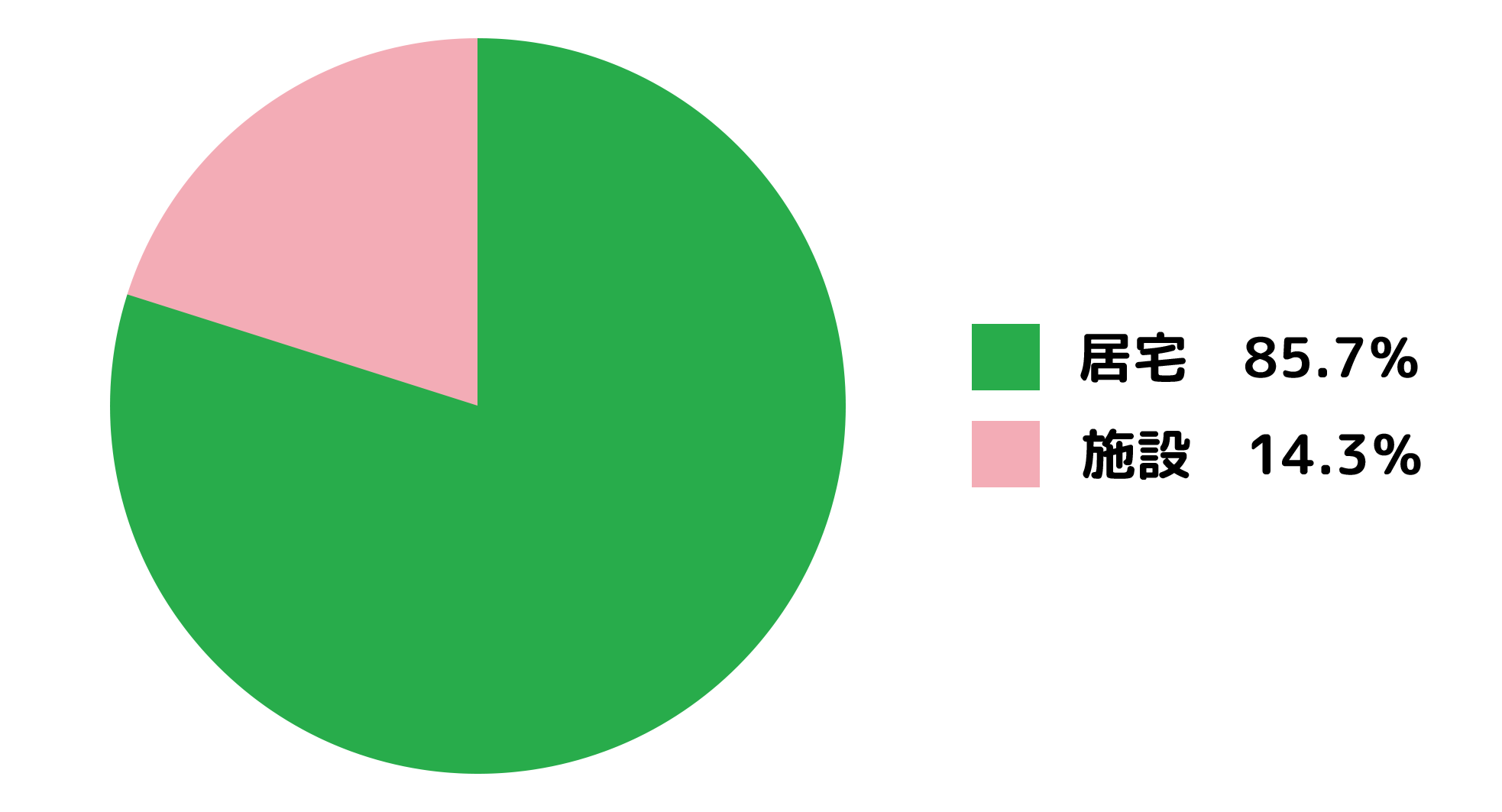 居宅施設割合(2025年12月31日)